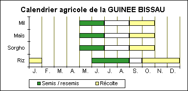 Calendrier agricole de la Guinée-Bissau