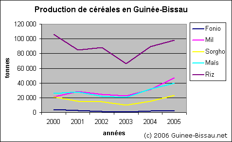 Production de céréales en Guinée-Bissau