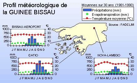 Profil météorologique de Guinée-Bissau