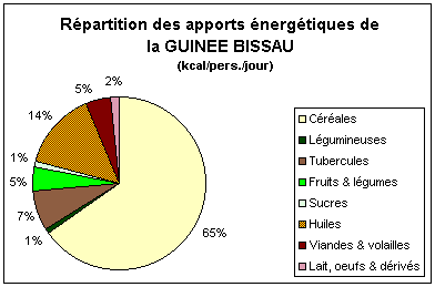 Répartition des apports énergétiques